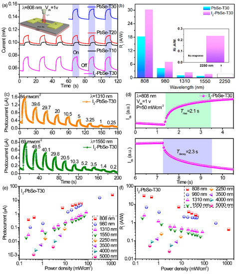 Promoted Mid-Infrared Photodetection of PbSe Film by Iodine ...