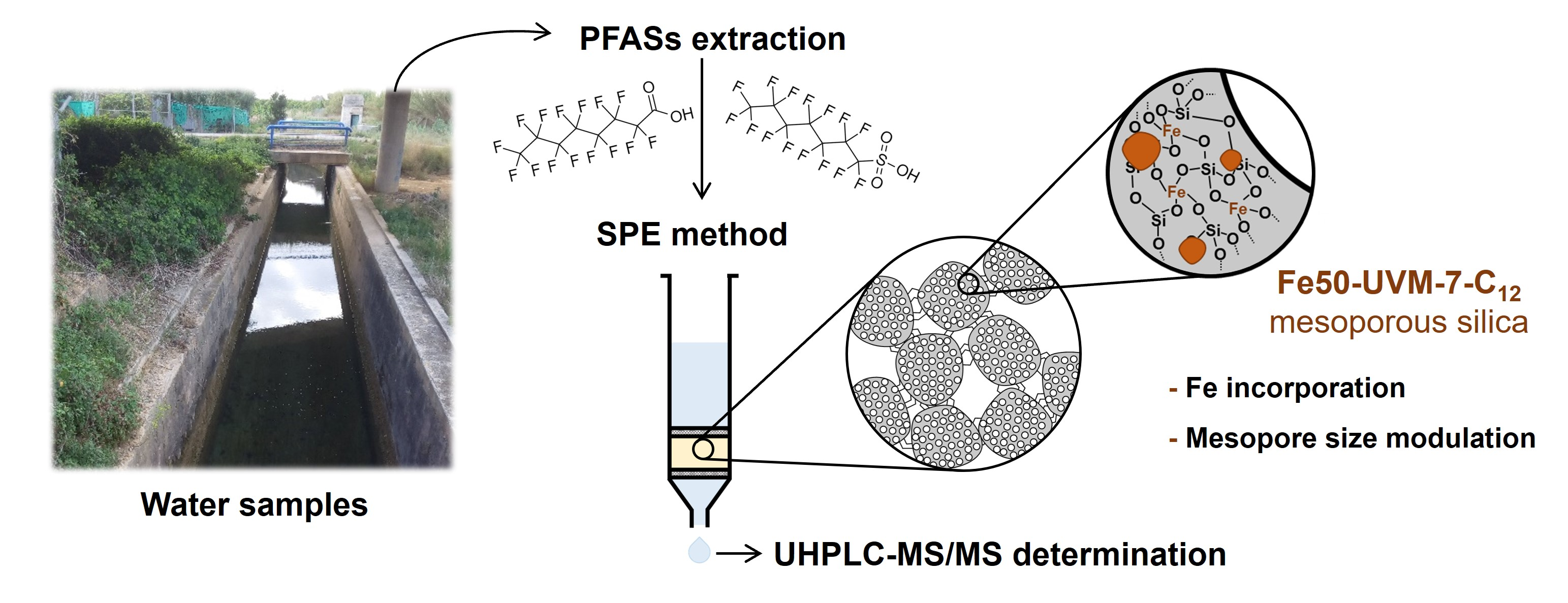 Nanomaterials Free FullText IronDoped Bimodal Mesoporous Silica