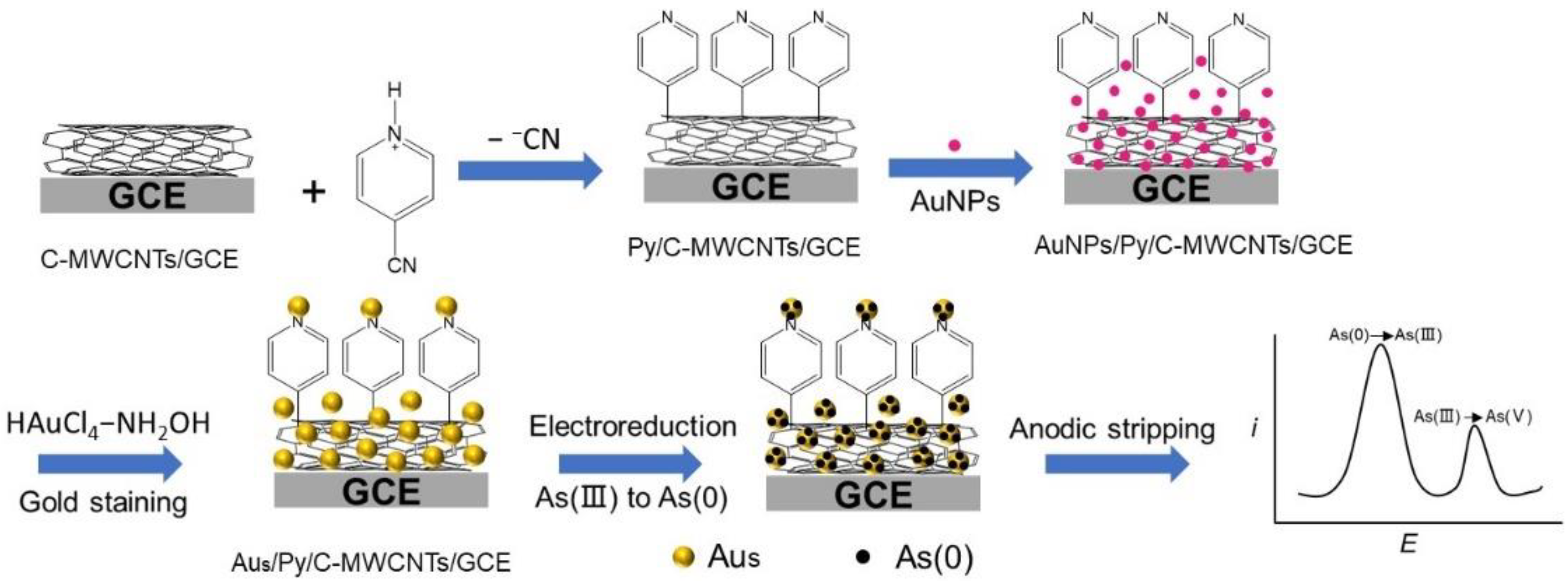 Nanomaterials 12 01450 sch001