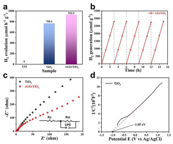 Efficient Charge Transfer Channels in Reduced Graphene Oxide/Mesoporous ...