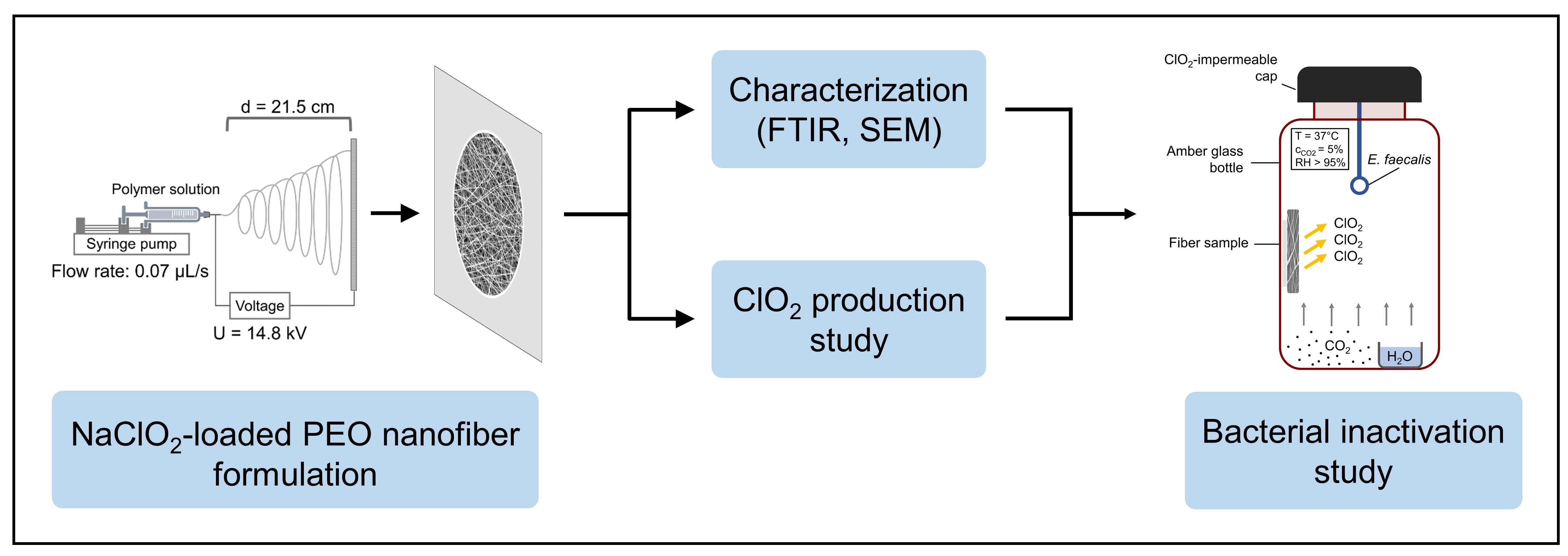 Nanomaterials Free FullText Formulation of ChlorineDioxide