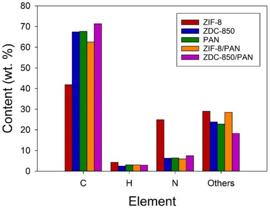 Preparation of Zeolitic Imidazolate Framework-8-Based