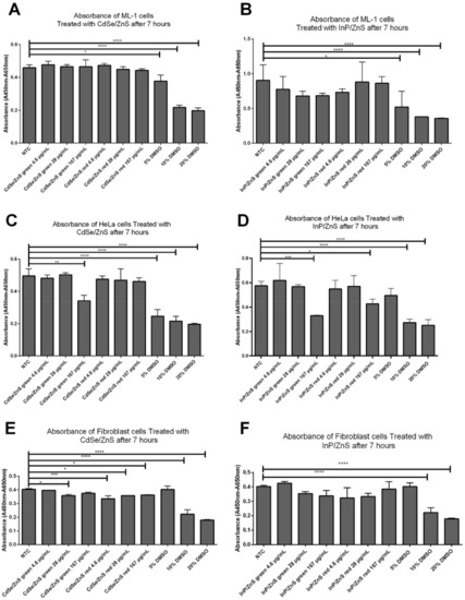 Intracellular Trafficking and Distribution of Cd and InP