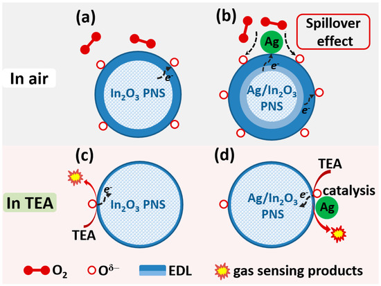 Nanomaterials | Free Full-Text | Improved TEA Sensitivity and 