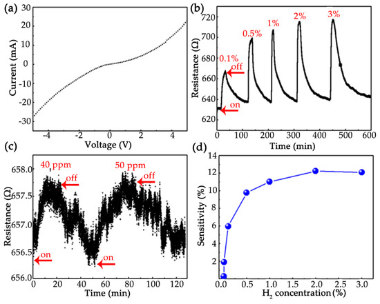 Integrated CuO/Pd Nanospike Hydrogen Sensor on Silicon Substrate