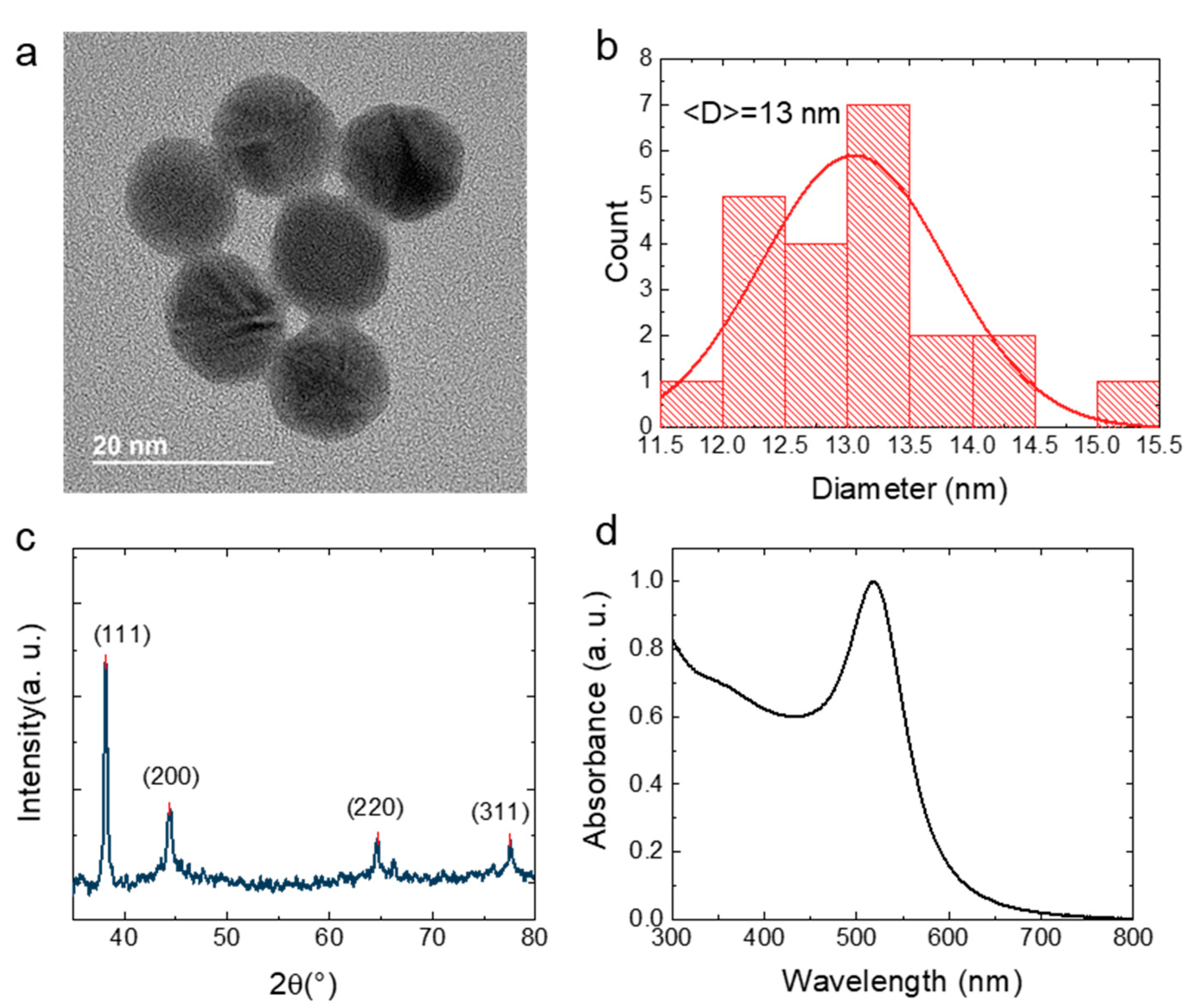 Nanomaterials 12 01580 g001