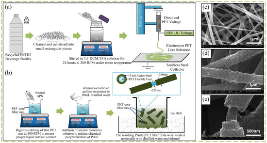 Recycling and Reutilizing Polymer Waste via Electrospun Micro