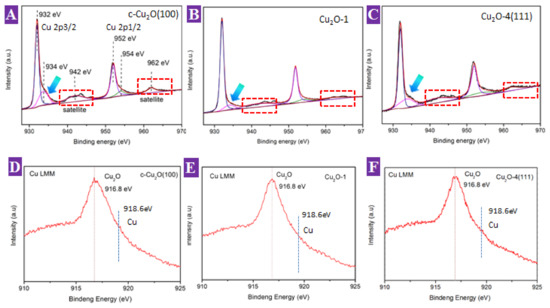 Room Temperature Engineering Crystal Facet of Cu2O for Room Temperature Engineering Crystal Facet of Cu2O for