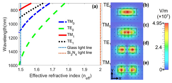 Plasmonic-Induced Transparencies in an Integrated Plasmonic-Induced Transparencies in an Integrated