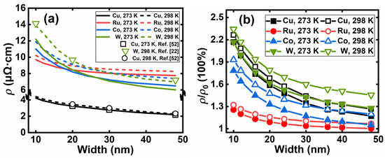 Mechanisms of Scaling Effect for Emerging Nanoscale Interconnect Materials