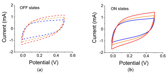 Optically Controlled TiO2-Embedded Supercapacitors: The Effects of ...