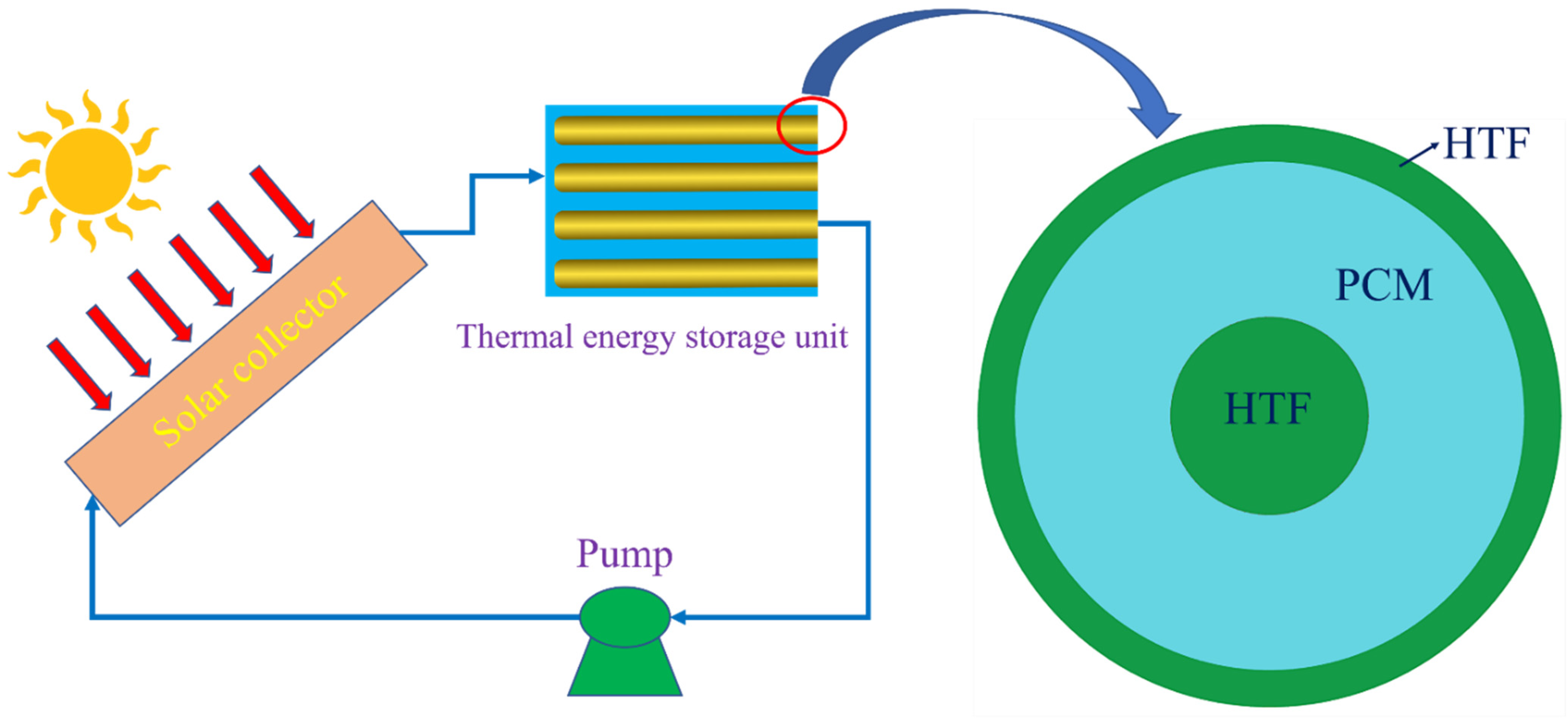 Nanoparticles to Enhance Melting Performance of Phase Change 