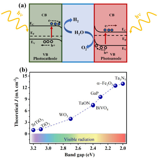 Advances in Engineered Metal Oxide Thin Films by Low-Cost, Solution-Based Techniques for Green Hydrogen Production