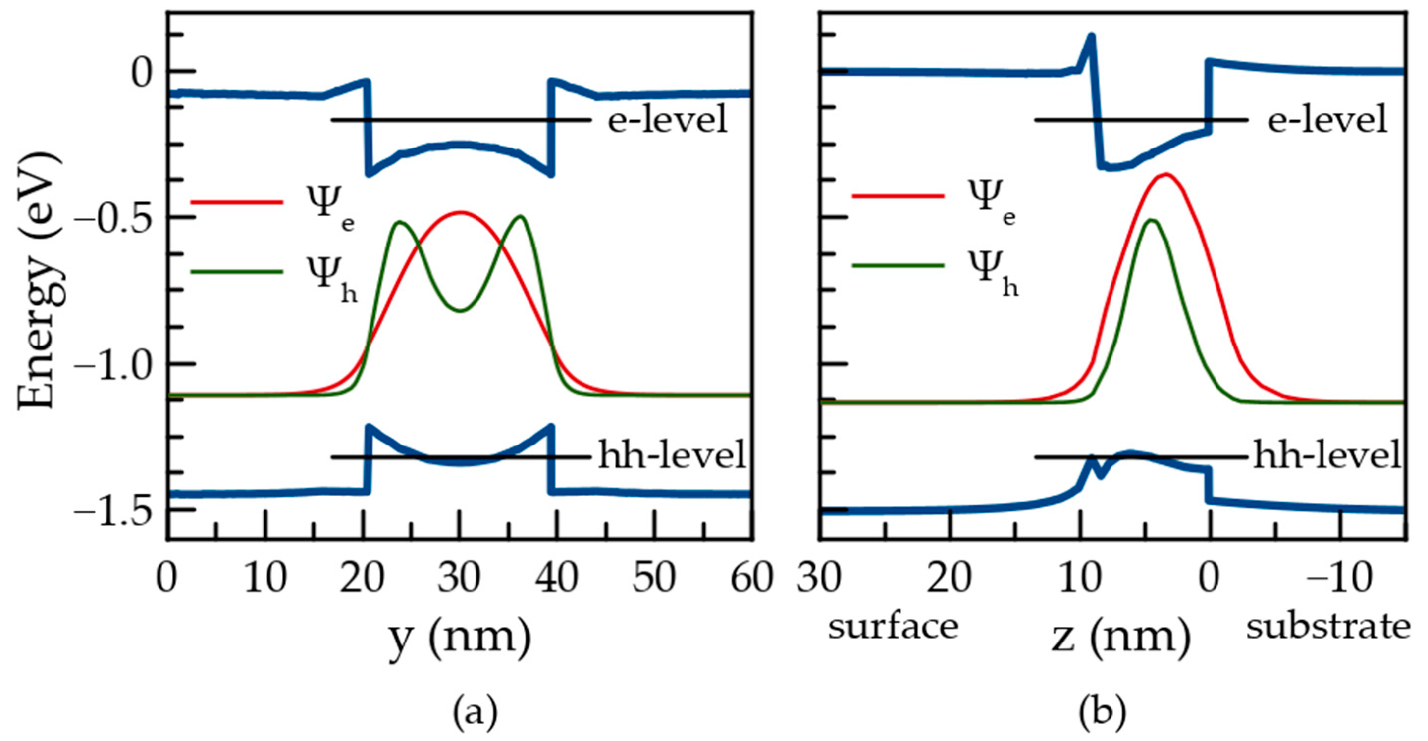 Experimentally-Verified Modeling of InGaAs Quantum Dots