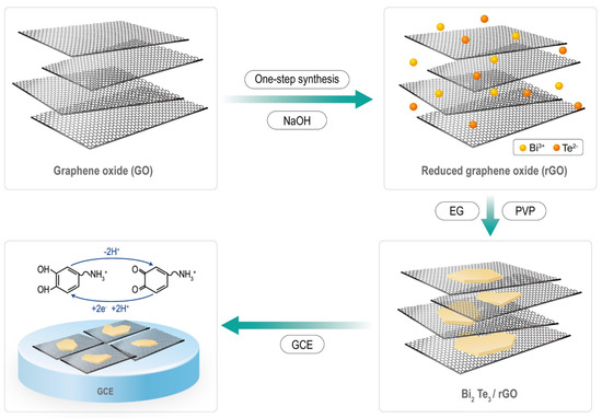 In Situ Synthesis of a Bi2Te3-Nanosheet/Reduced-Graphene