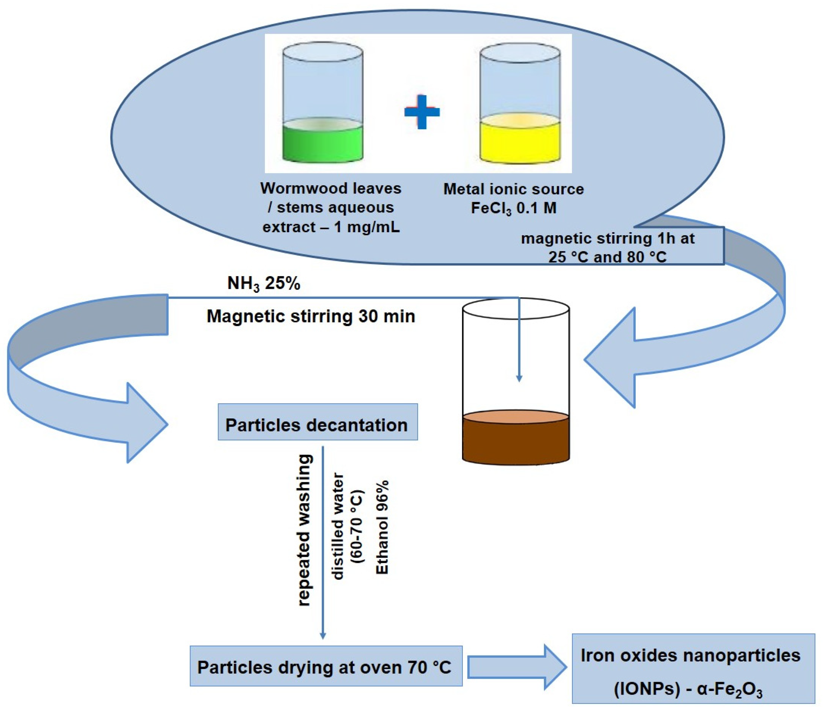 synthesis of iron oxide nanoparticles thesis