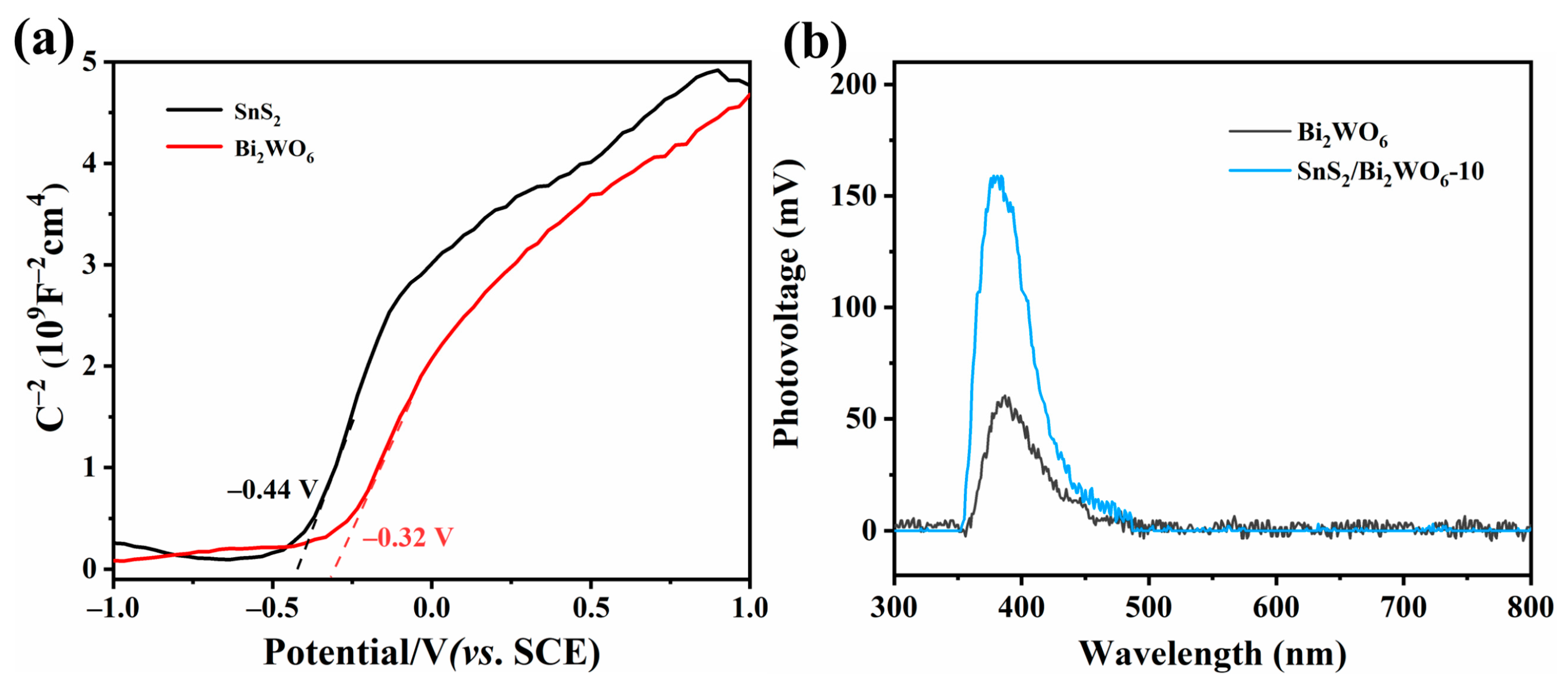 Nanomaterials Free FullText ZScheme Heterojunction of SnS2/Bi2WO6
