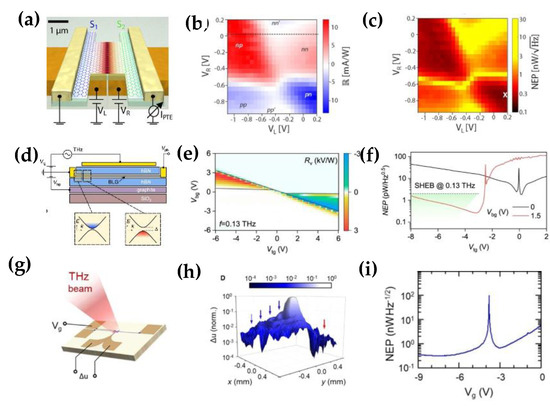 Dynamic and Active THz Graphene Metamaterial Devices