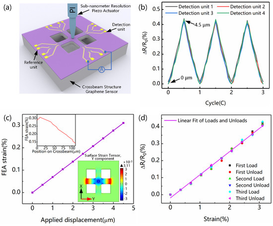 A Novel Crossbeam Structure with Graphene Sensing Element