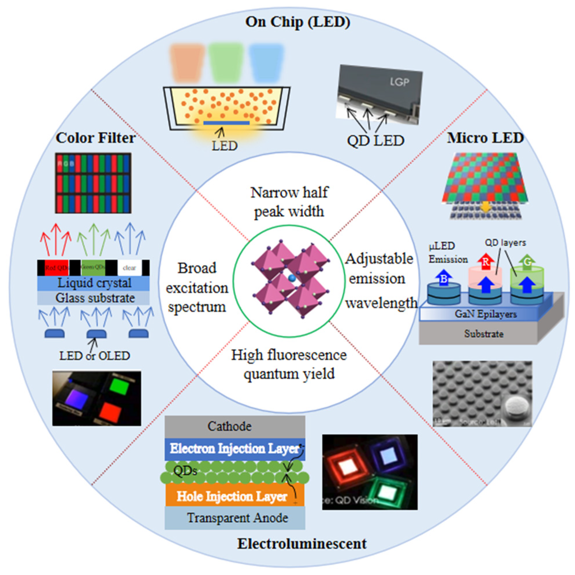 Perovskite Quantum Dots | Encyclopedia MDPI