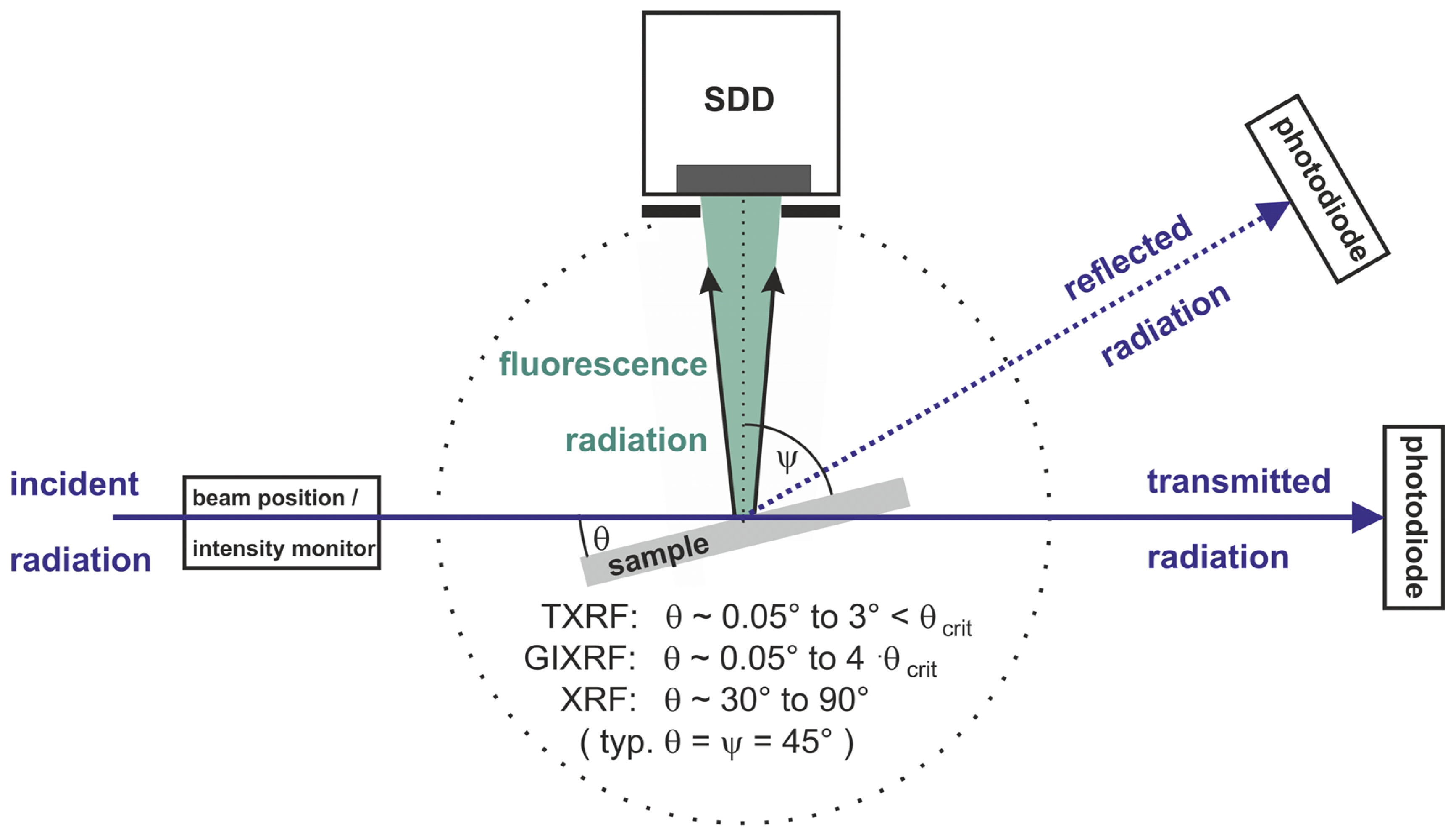 Traceable Characterization of Nanomaterials by X-ray Spectrometry 