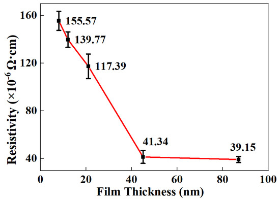 The Effect of Co Content and Annealing Temperatures on the Resistivity ...