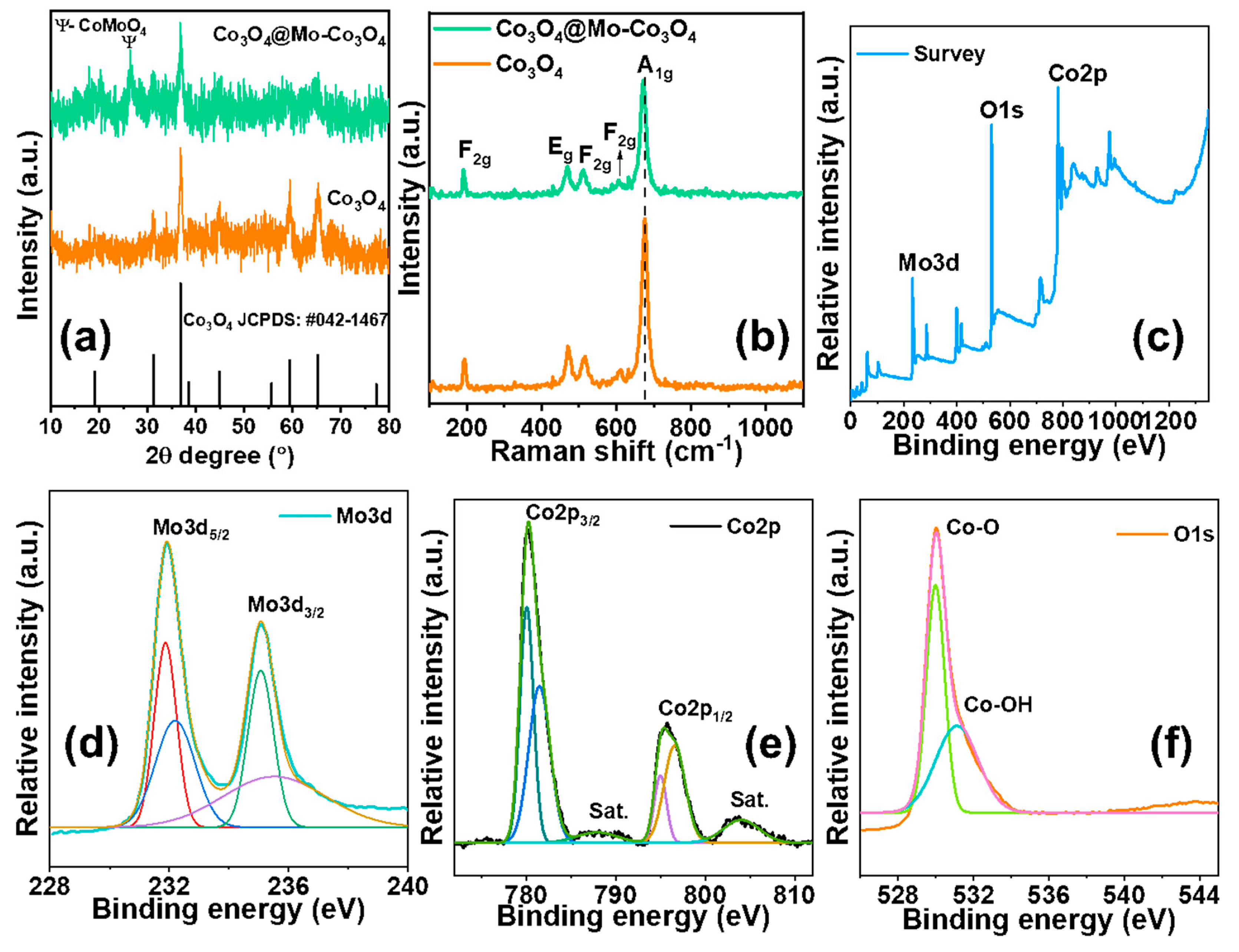 Nanomaterials 12 02330 g002 550