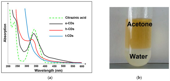 その他 BB A Review on Carbon Dots: Synthesis, Characterization and Its