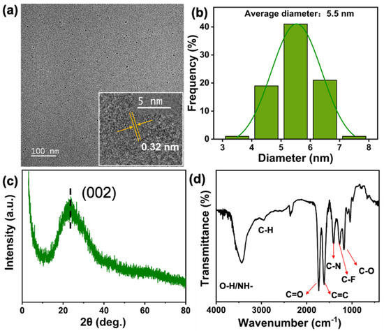 One-Step Synthesis of Nitrogen/Fluorine Co-Doped Carbon Dots