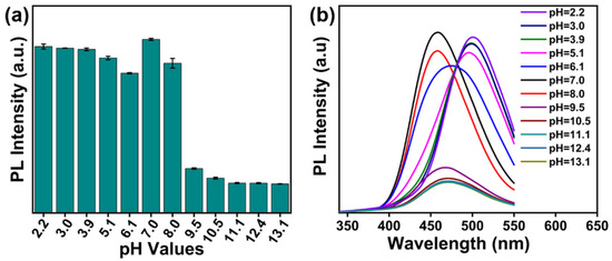 One-Step Synthesis of Nitrogen/Fluorine Co-Doped Carbon Dots