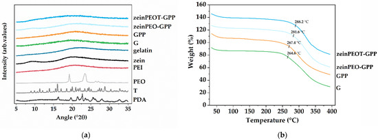 In Situ Transformation of Electrospun Nanofibers into Nanofiber ...