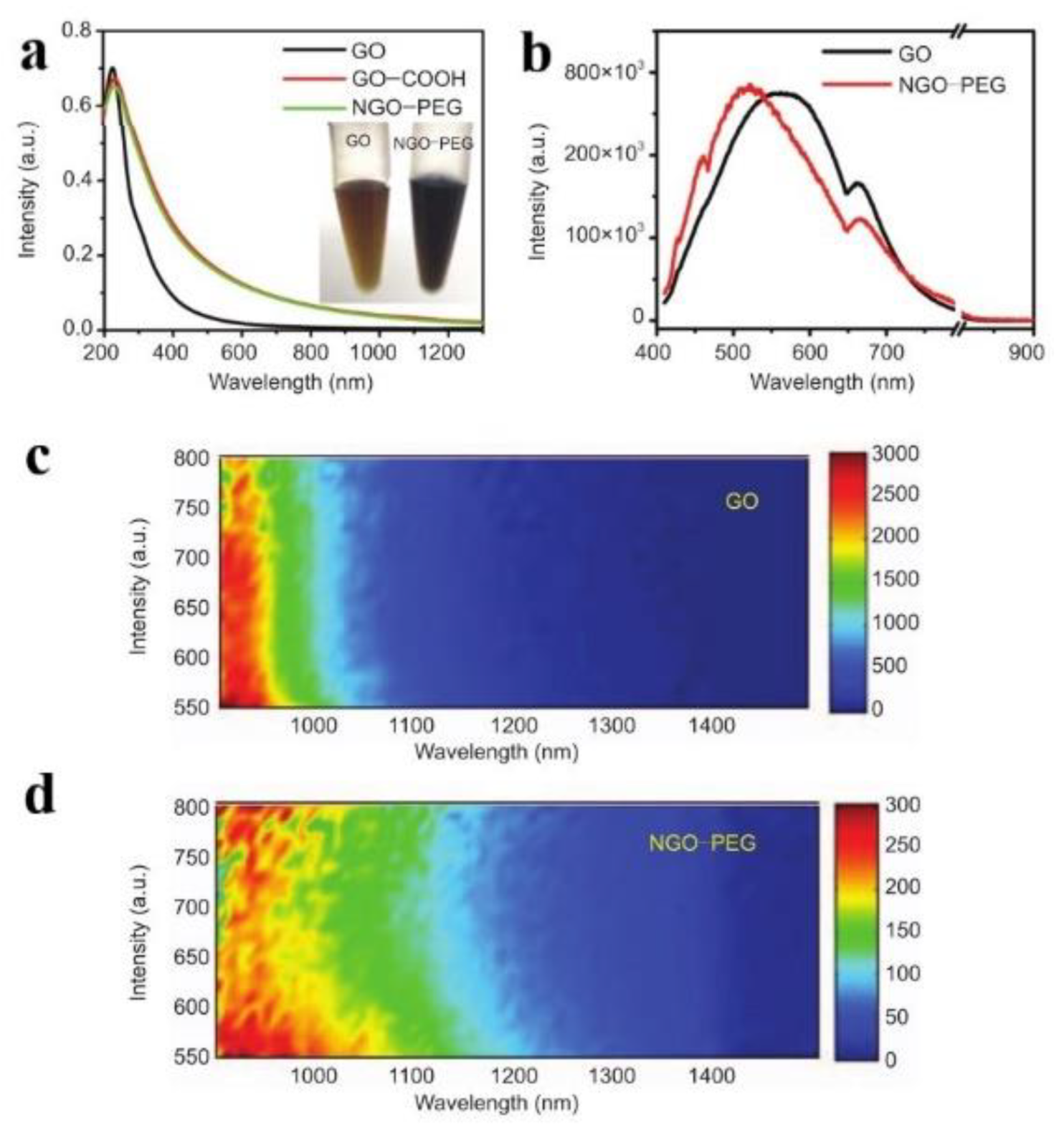 Nanomaterials Free FullText Photoluminescence and Fluorescence