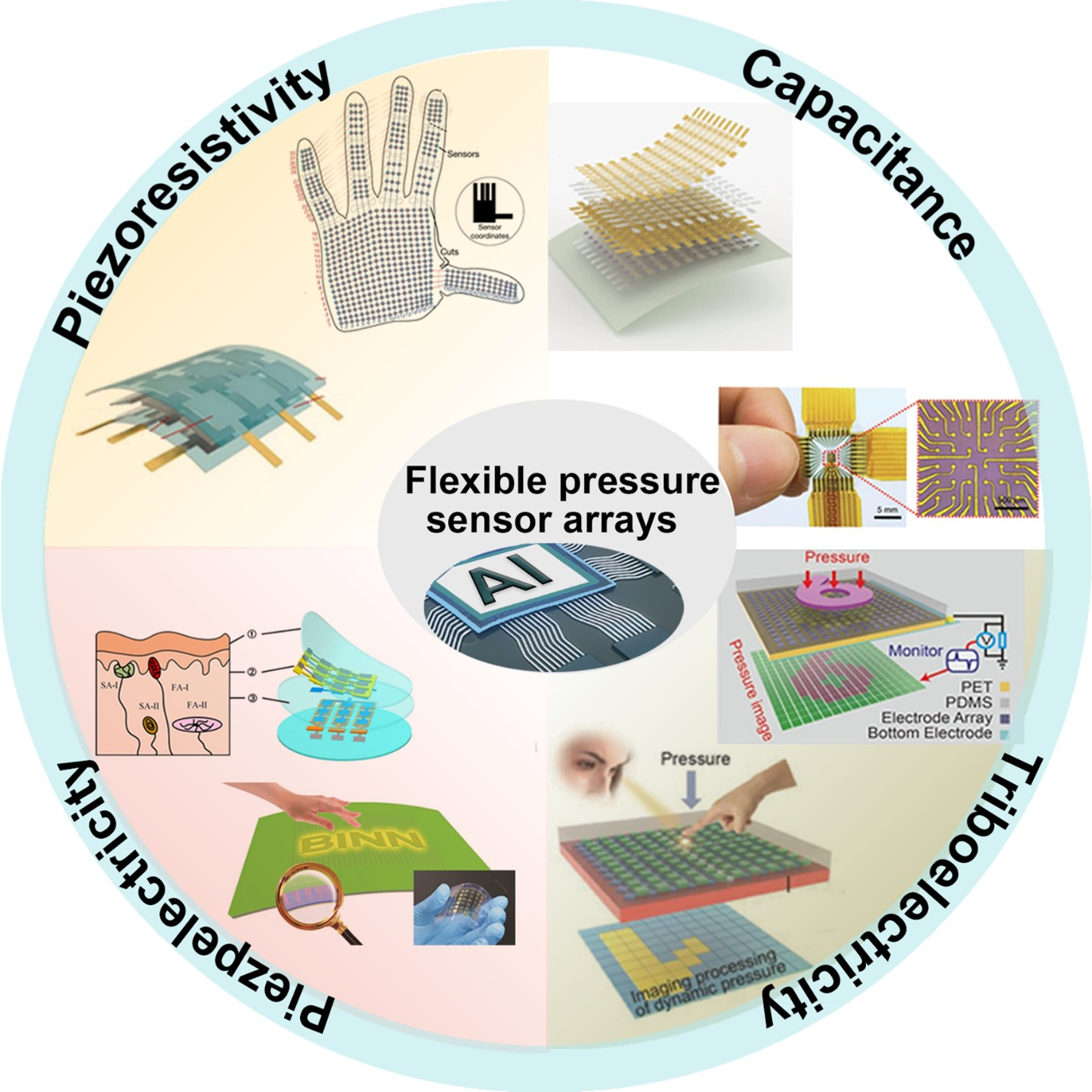 Nanomaterials Free FullText Recent Progress in Flexible Pressure