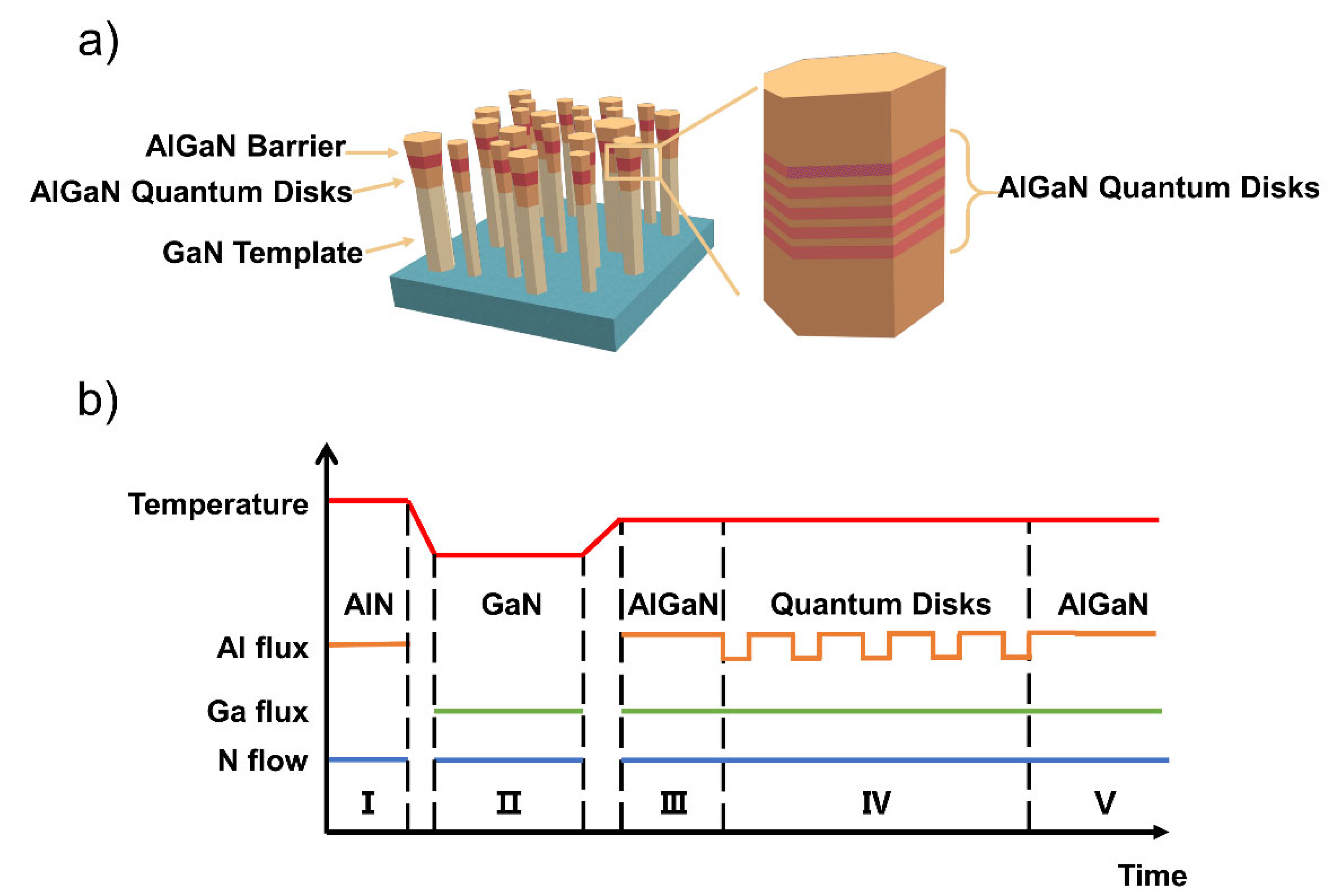 AlGaN Quantum Disk Nanorods with Efficient UV-B Emission
