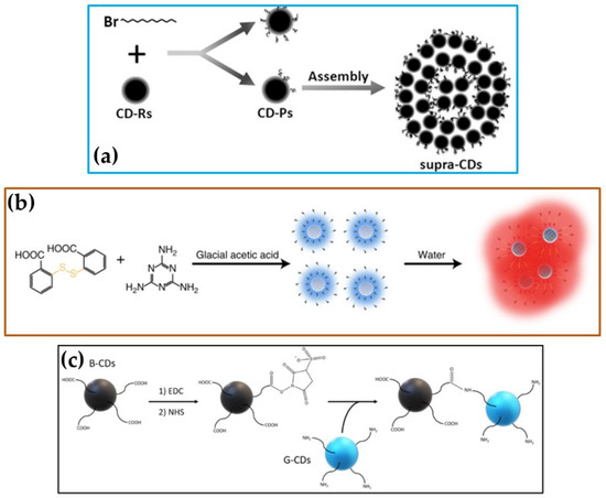 The Transformation of 0-D Carbon Dots into 1-, 2- and 3-D