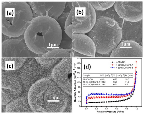 Synergetic Effect of Polyaniline and Graphene in Their