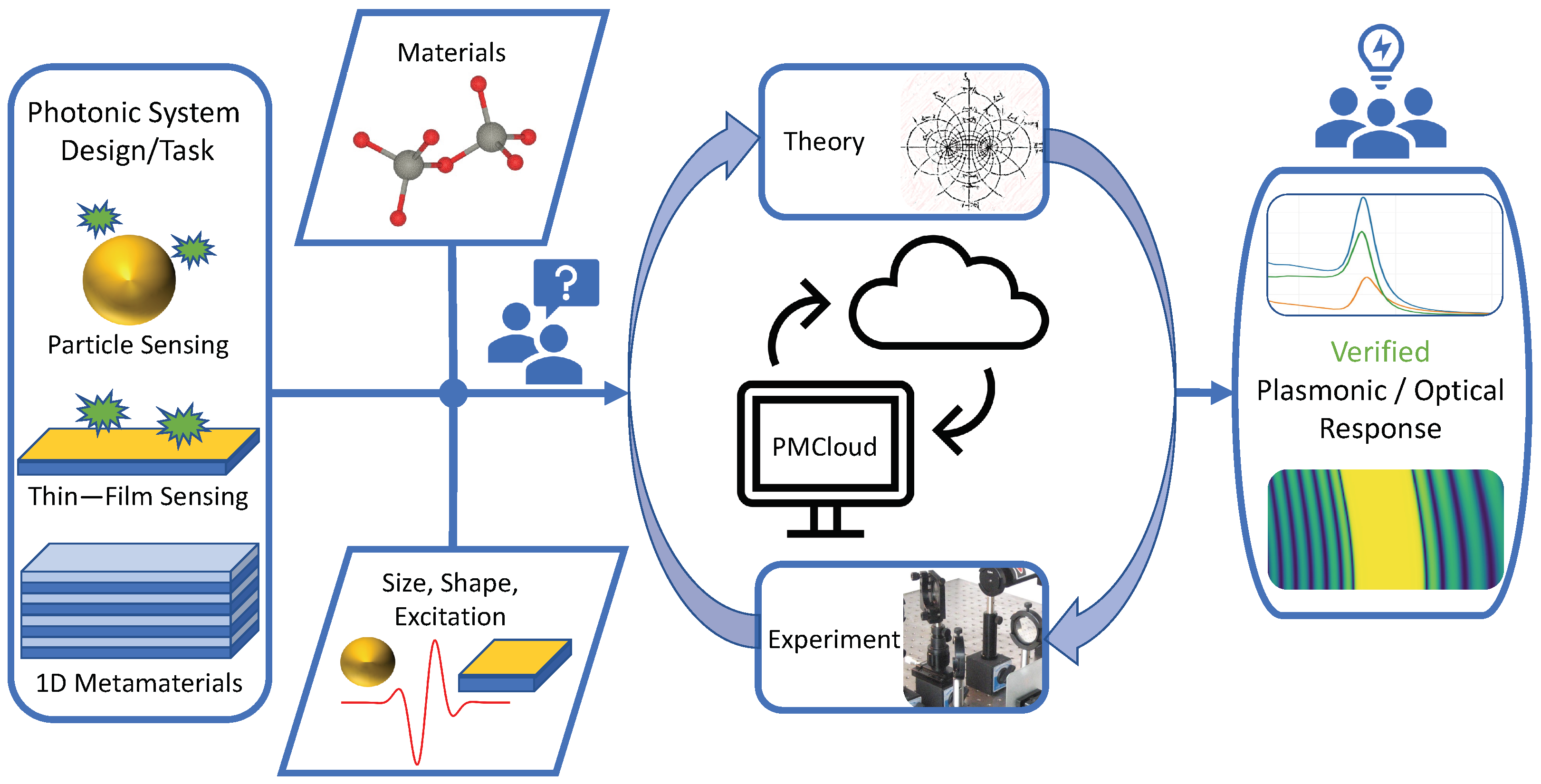 Photonic Materials Cloud: An Online Interactive Open Tool for 