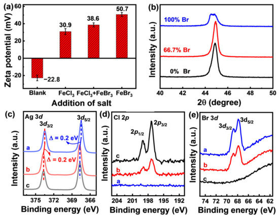 Mechanism Understanding for Size Regulation of Silver