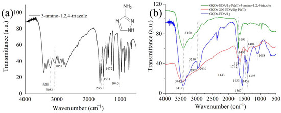 Gamma-Ray-Induced Structural Transformation of GQDs towards