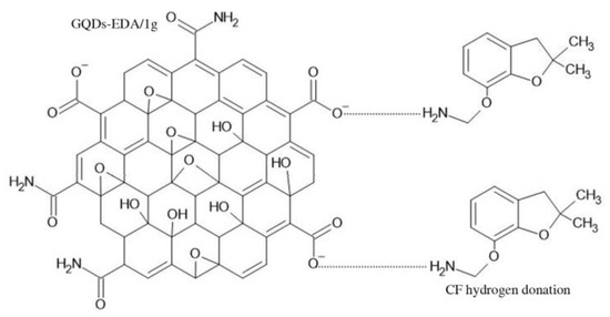 Gamma-Ray-Induced Structural Transformation of GQDs towards