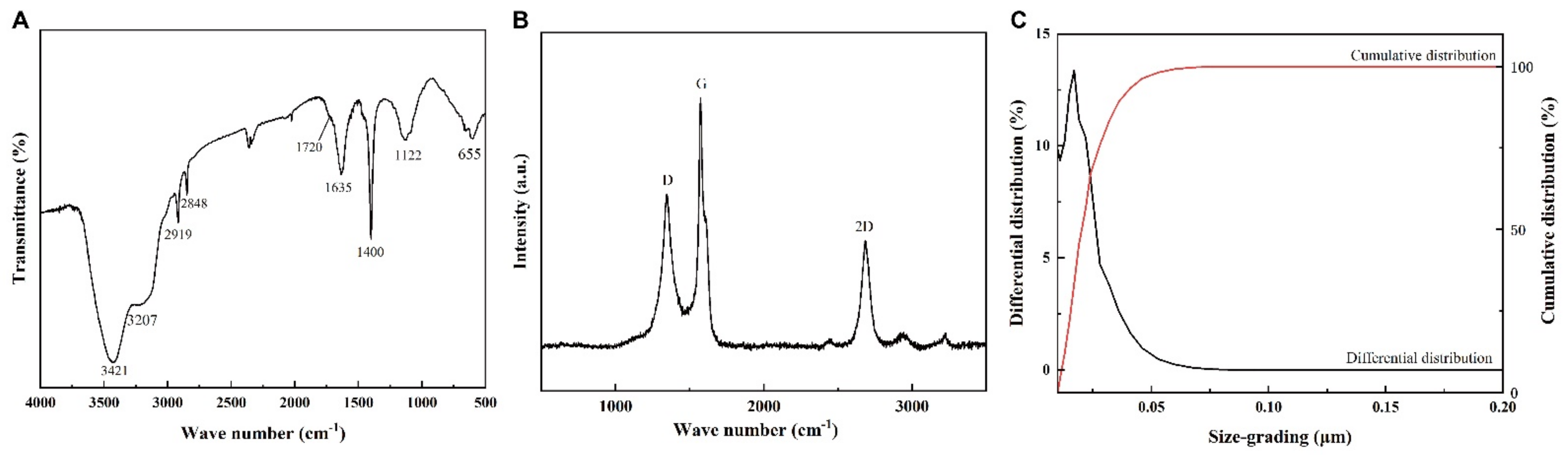Nanomaterials 12 02731 g003