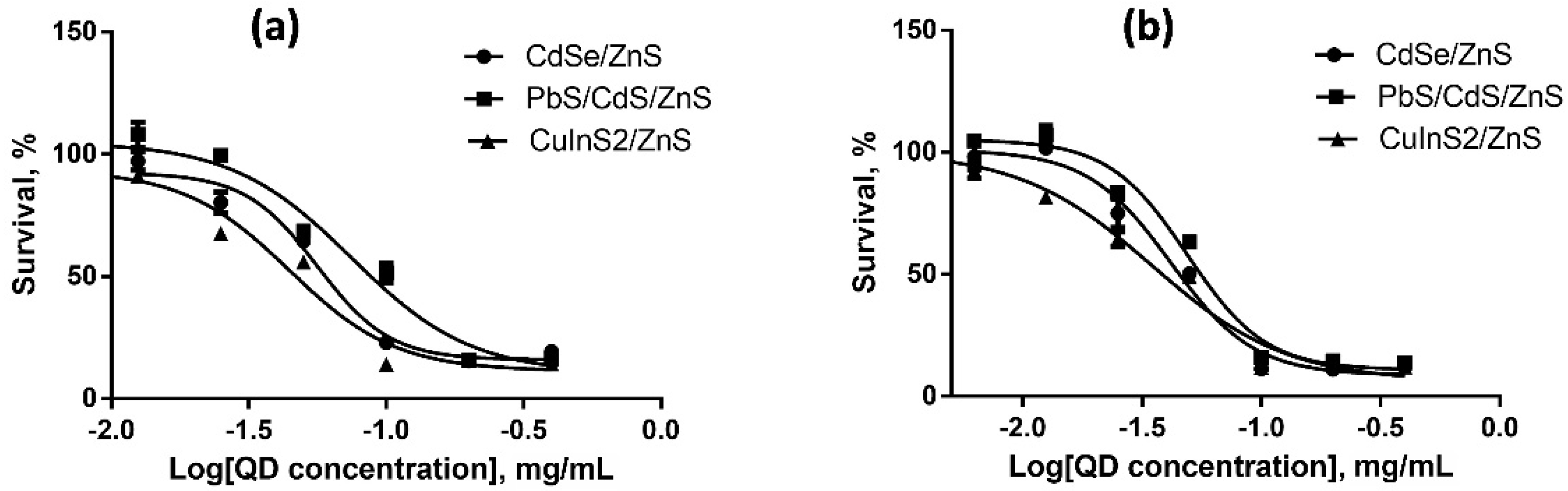 Nanomaterials Free FullText Dependence of Quantum Dot Toxicity In