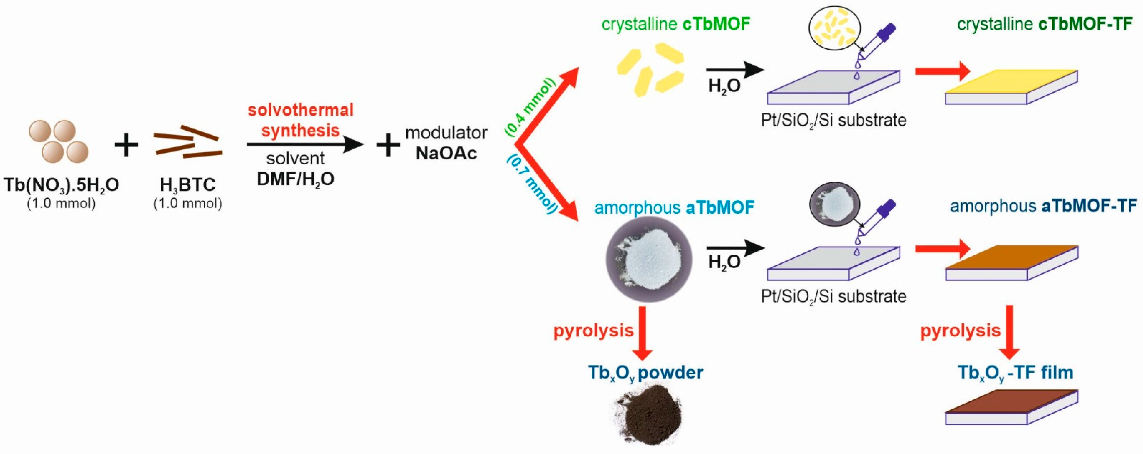 Nanomaterials 12 02817 sch001