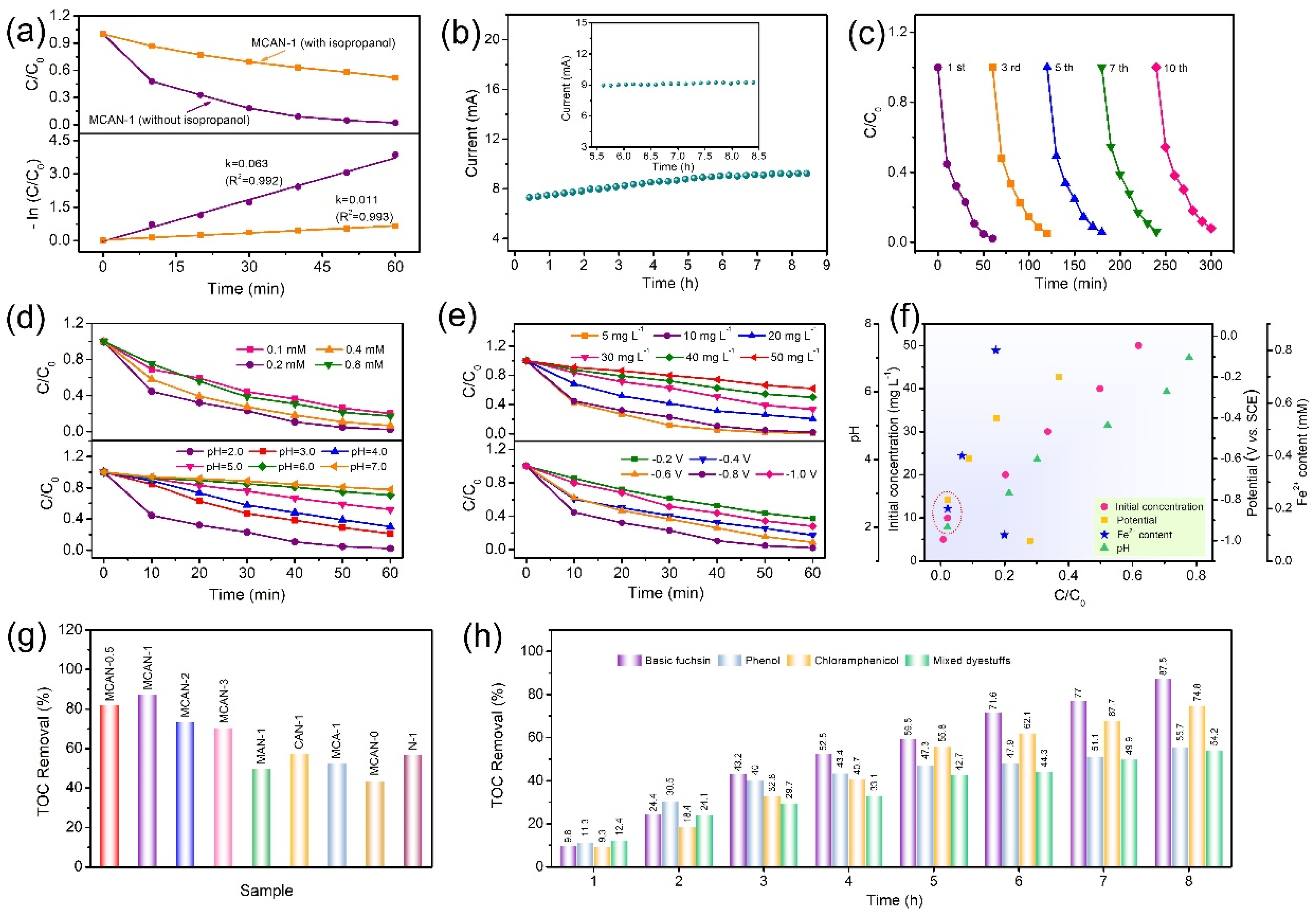 Nanomaterials 12 02821 g005