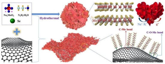Nanomaterials | Free Full-Text | Recent Progress on Graphene-Based 