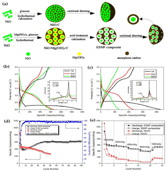 Nanomaterials Free FullText A Review on Recent Advancements of Ni