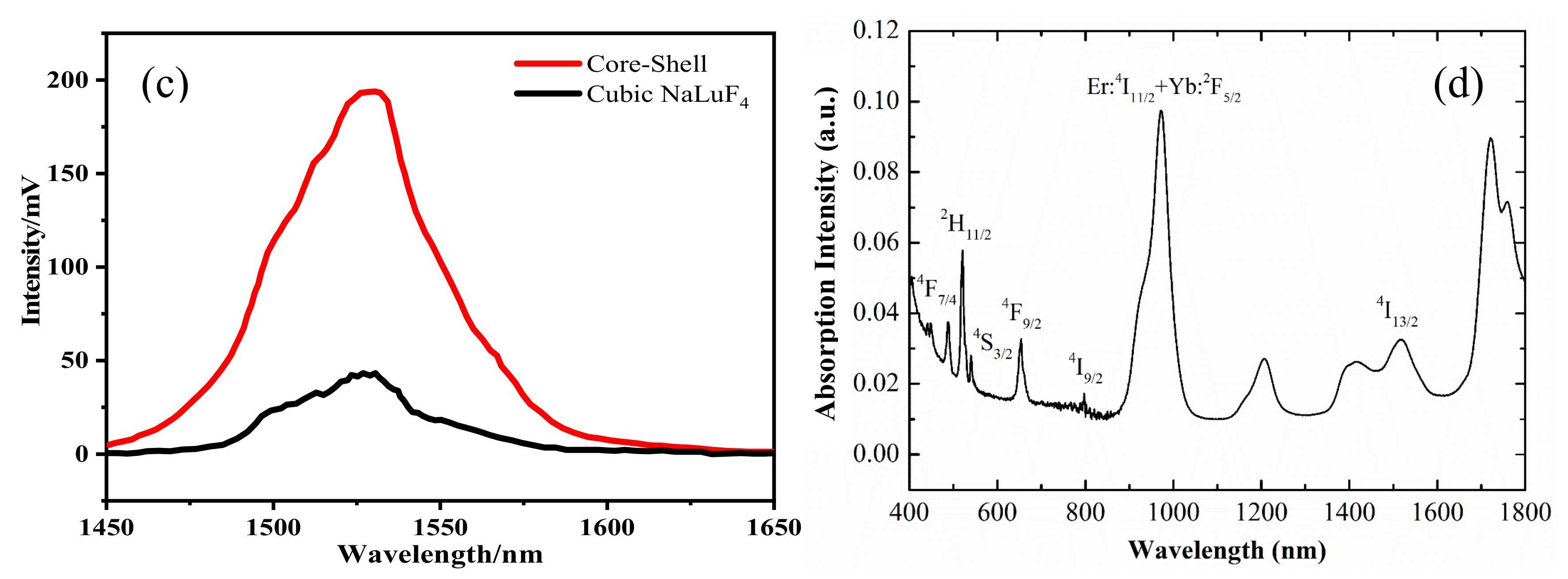 Nanomaterials 12 02937 g004b