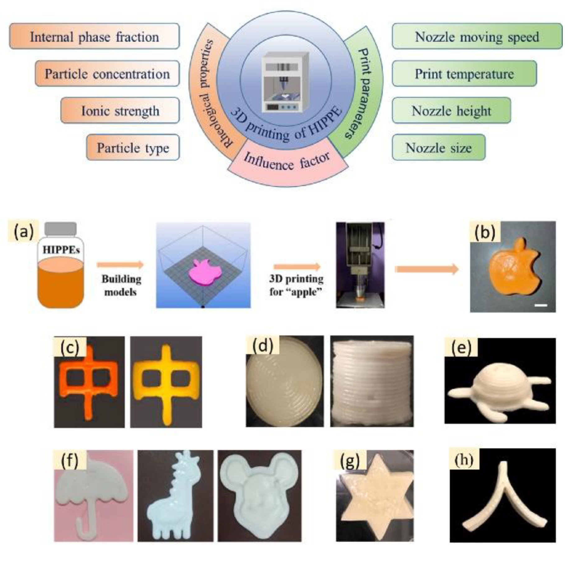Research Progress of Food-Grade High Internal Phase