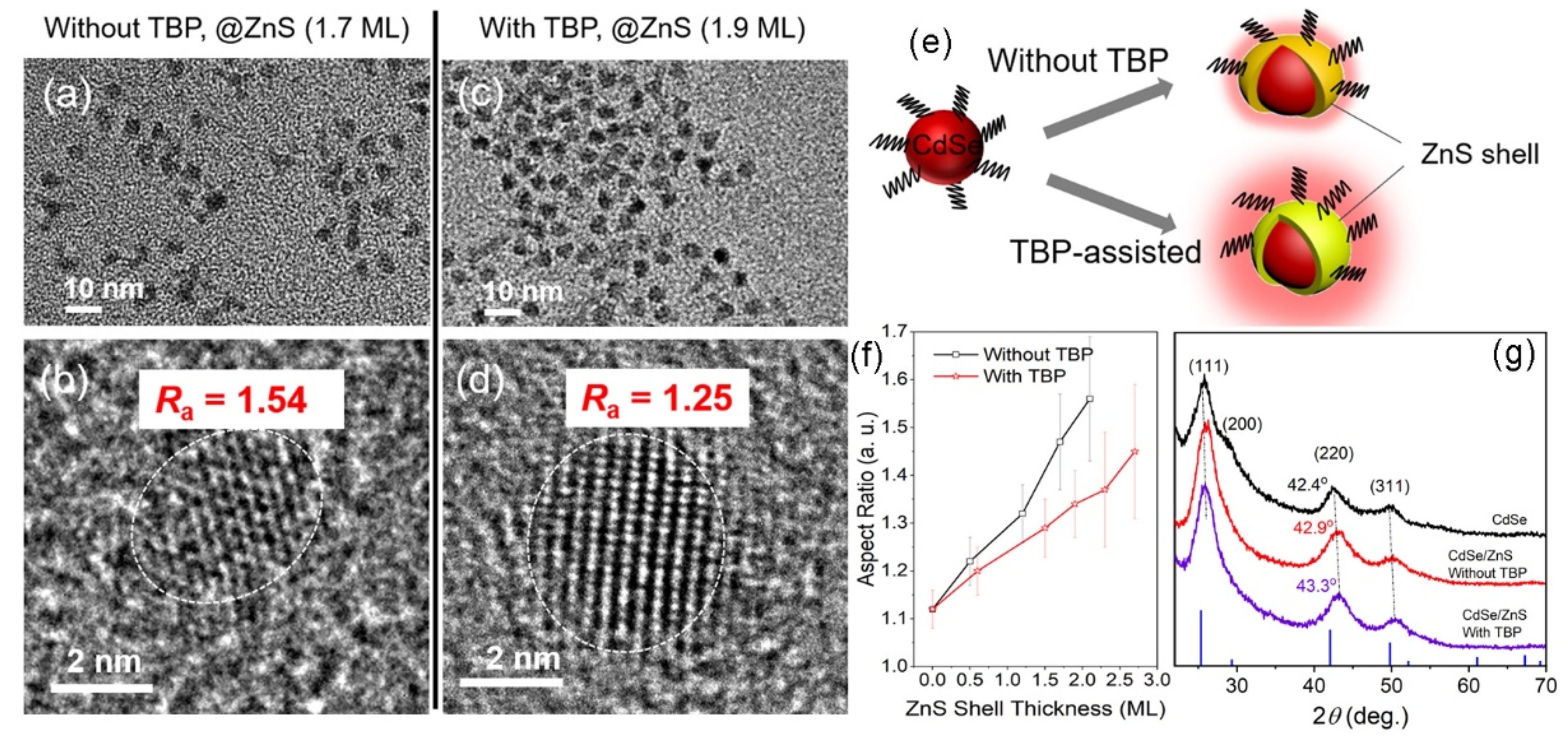 Nanomaterials Free Full Text Synthesis Of Cdse And Cdse Zns Quantum Dots With Tunable Crystal Structure And Photoluminescent Properties Html