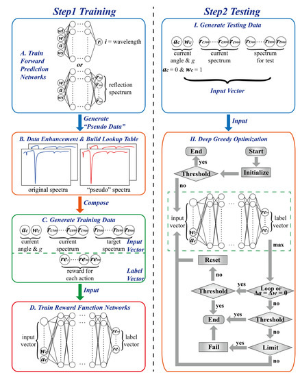 Data-Enhanced Deep Greedy Optimization Algorithm for the On-Demand ...